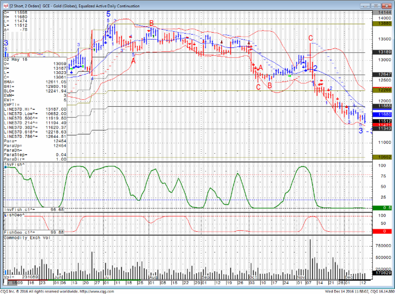  Gold Daily Chart