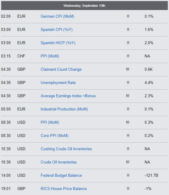 Economic Reports - Wednesday, September 13th