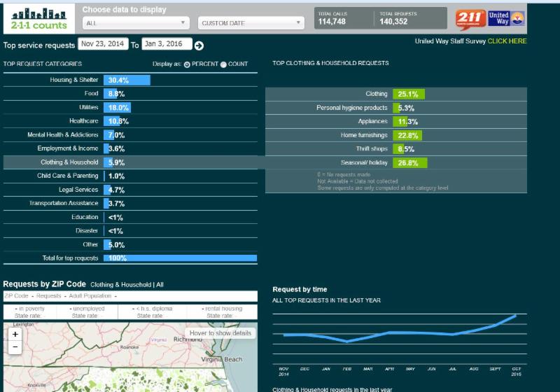 2-1-1 Counts dashboard