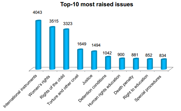 Top-10 most raised issues