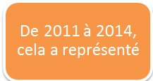 de 2011 a 2014 cela a represente