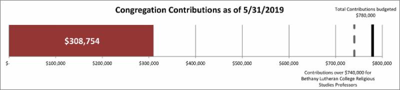 congregation contributions_ 308754