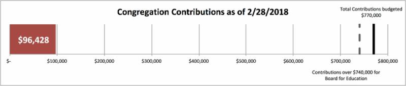 congregation contributions as of 2_28_18 total 96_428