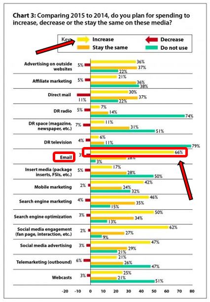 Email marketing spend increase