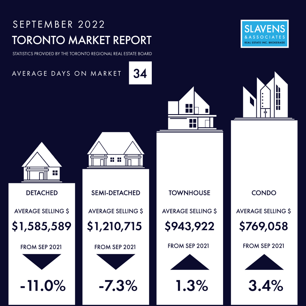 What's Happening in the Toronto Real Estate Market?