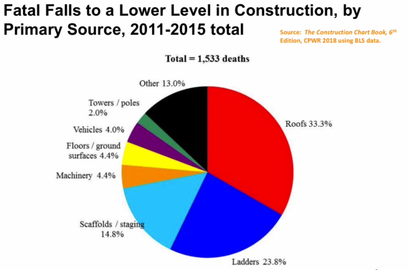 Fall Protection Injury Graphs Fall Protection - 07 15 22 - English