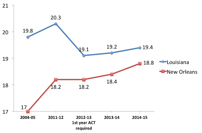 2015 ACT Scores New Orleans Improves More than State Educate Now!