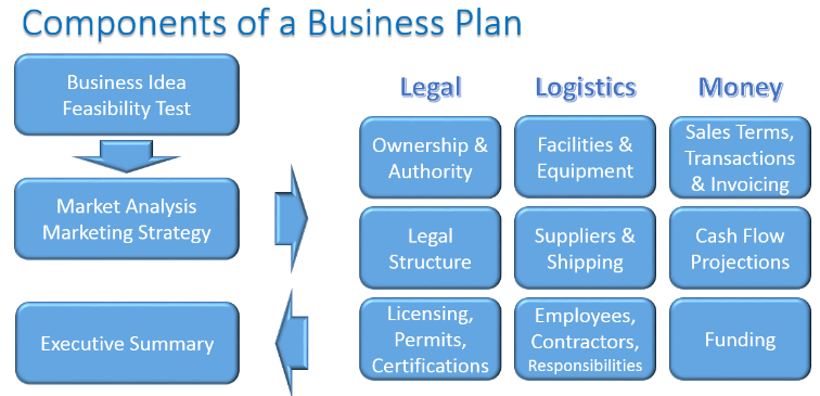 How To Develop A Business Plan How To Develop A Business Plan