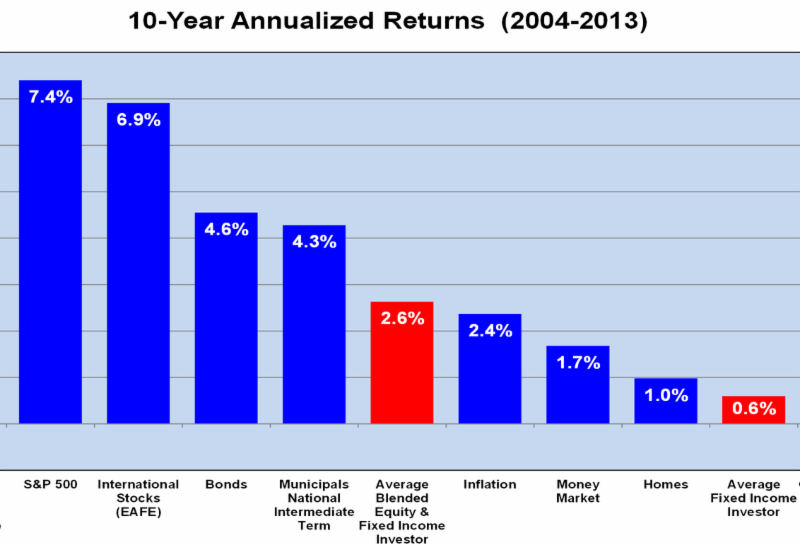 Return chart