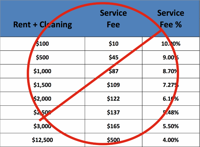 How Much Is Vrbo Annual Fee 2025