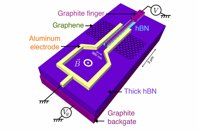 MIT physicists have found that when a flake of graphene is sandwiched between superconductors_ its electronic state changes dramatically_ inheriting some of their__ superconducting qualities. Pictured is the test concept and device schematic.