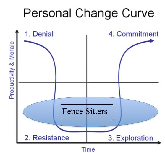How to Deal with Change Resistance? New Mexico