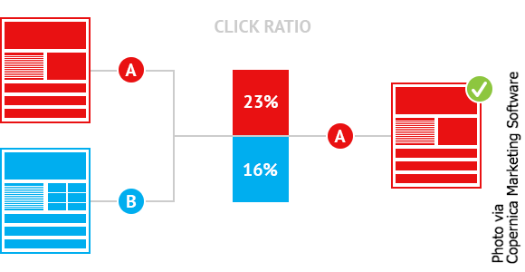 A/B Test to Optimize Campaign Performance A/B Test, campaign performance