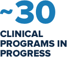 ~30 clinical programs in progress