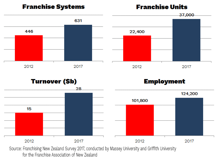 franchise survey new zealand