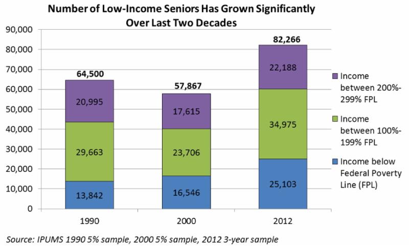 chart showing growing number of low income seniors