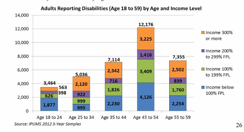 chart showing the number of adults under 60 who are low income