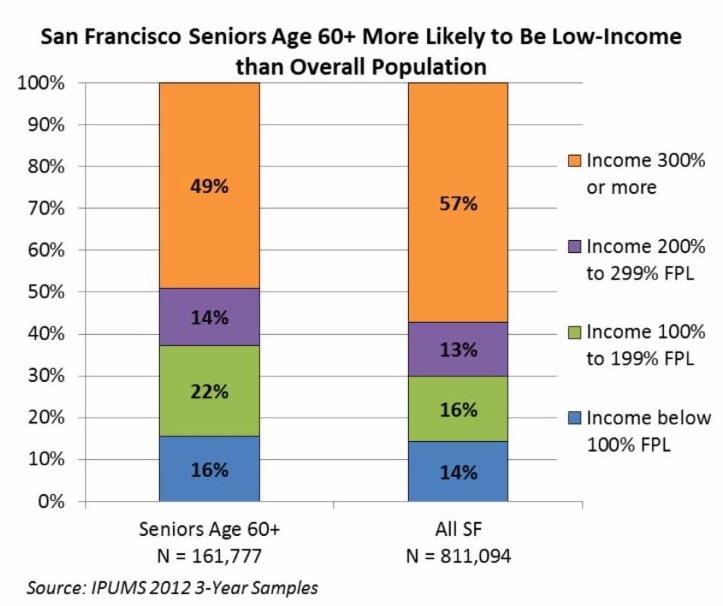 chart showing how seniors are more likely to be poor than the rest of the population